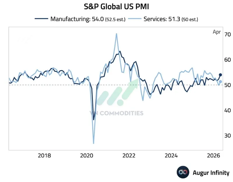 Chỉ số PMI sản xuất của S&P Global đ&atilde; tăng l&ecirc;n 54.0